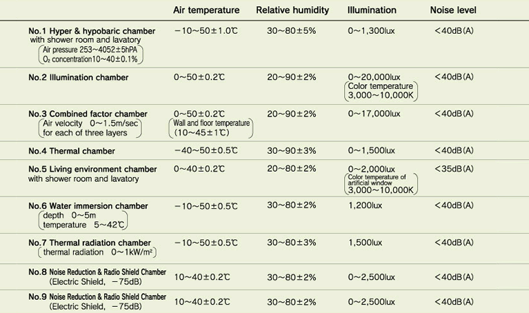 PERFORMANCE ABILITY OF THE CLIMATIC CHAMBERS